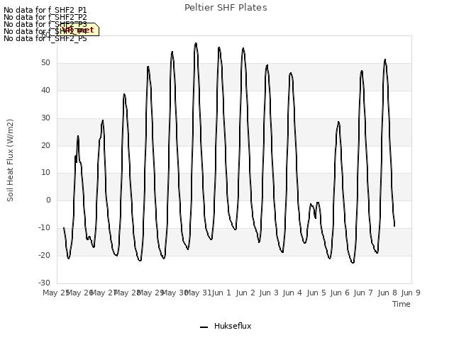 plot of Peltier SHF Plates