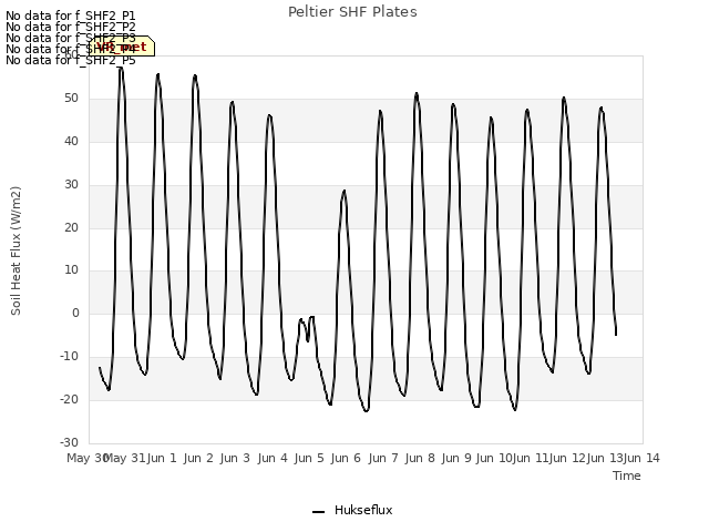 plot of Peltier SHF Plates