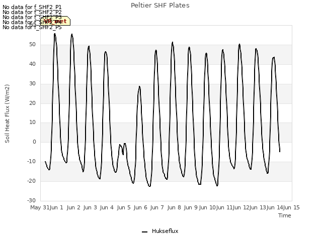 plot of Peltier SHF Plates