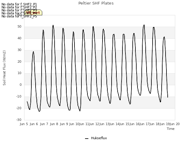 plot of Peltier SHF Plates