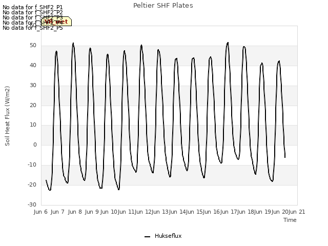 plot of Peltier SHF Plates