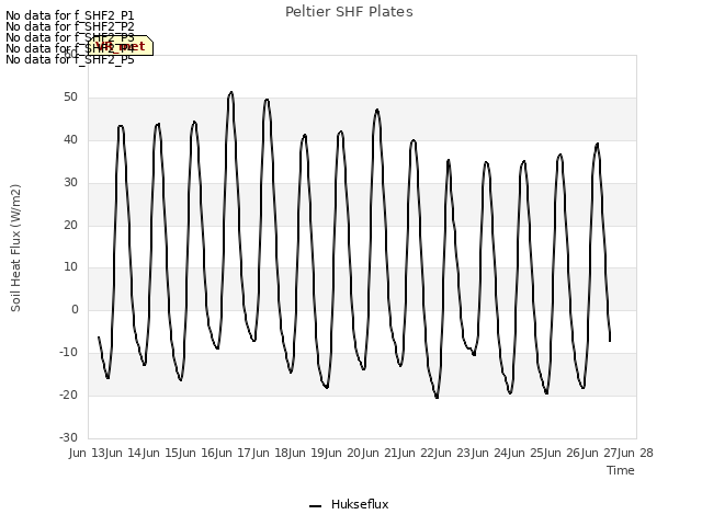 plot of Peltier SHF Plates