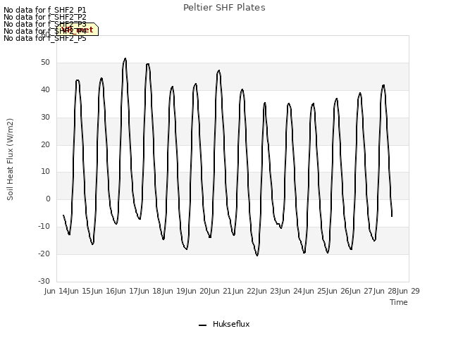 plot of Peltier SHF Plates