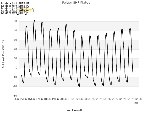 plot of Peltier SHF Plates