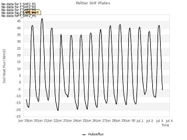 plot of Peltier SHF Plates