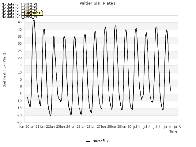 plot of Peltier SHF Plates