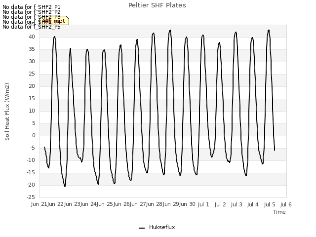 plot of Peltier SHF Plates