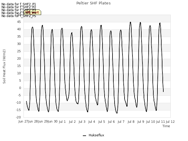 plot of Peltier SHF Plates