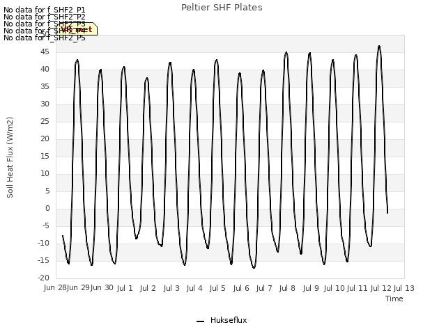 plot of Peltier SHF Plates