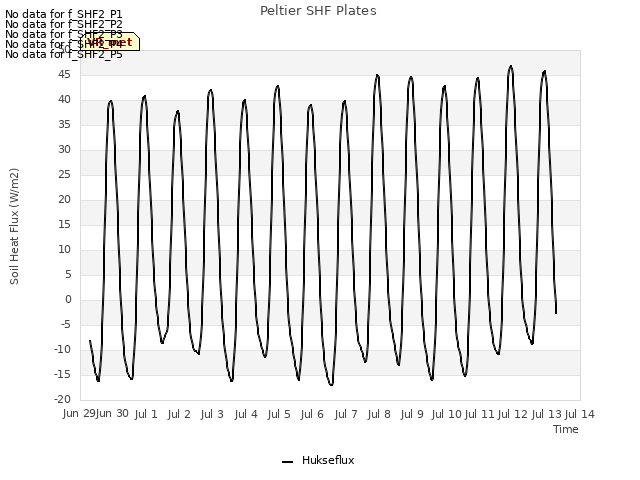 plot of Peltier SHF Plates