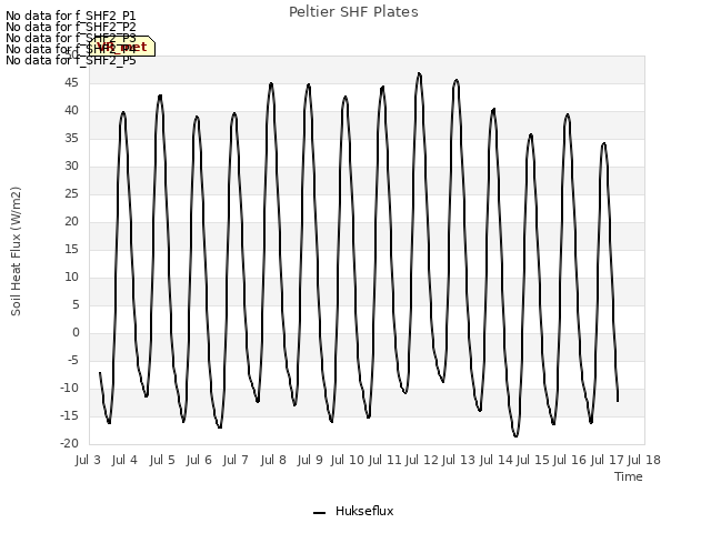 plot of Peltier SHF Plates