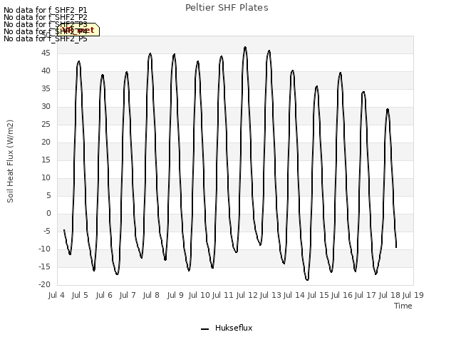 plot of Peltier SHF Plates