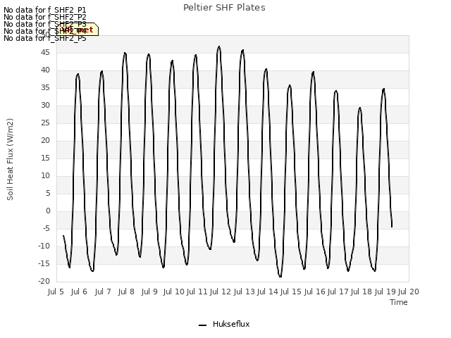 plot of Peltier SHF Plates