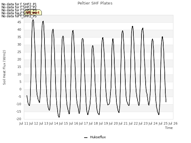 plot of Peltier SHF Plates