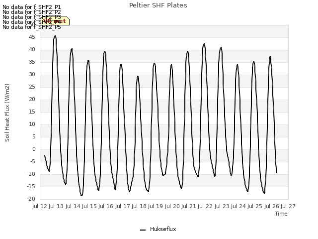 plot of Peltier SHF Plates