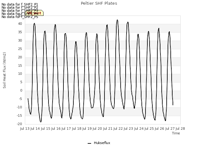 plot of Peltier SHF Plates