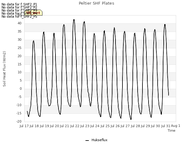 plot of Peltier SHF Plates