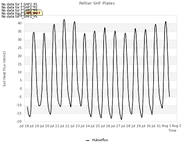 plot of Peltier SHF Plates