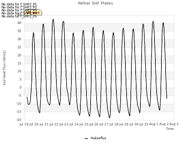 plot of Peltier SHF Plates