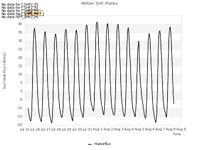 plot of Peltier SHF Plates