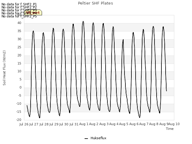 plot of Peltier SHF Plates