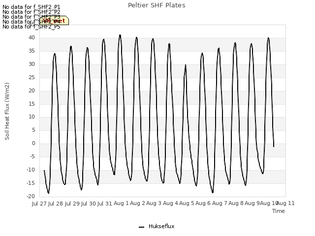 plot of Peltier SHF Plates