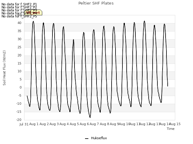 plot of Peltier SHF Plates