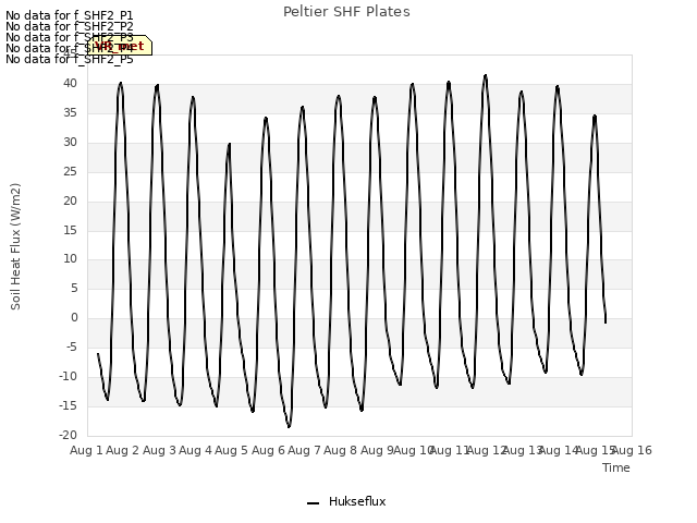 plot of Peltier SHF Plates