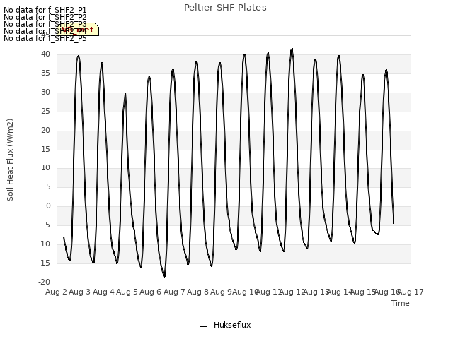 plot of Peltier SHF Plates