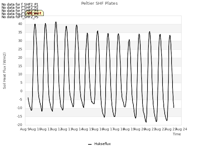 plot of Peltier SHF Plates