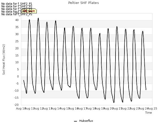 plot of Peltier SHF Plates