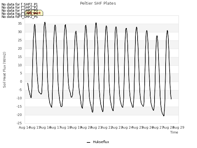 plot of Peltier SHF Plates