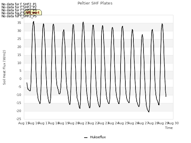 plot of Peltier SHF Plates