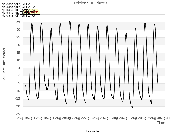 plot of Peltier SHF Plates