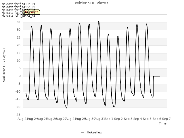 plot of Peltier SHF Plates