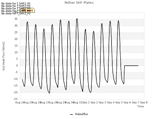 plot of Peltier SHF Plates