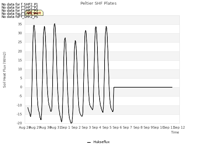 plot of Peltier SHF Plates