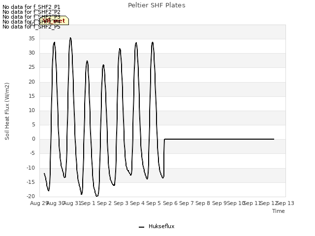 plot of Peltier SHF Plates