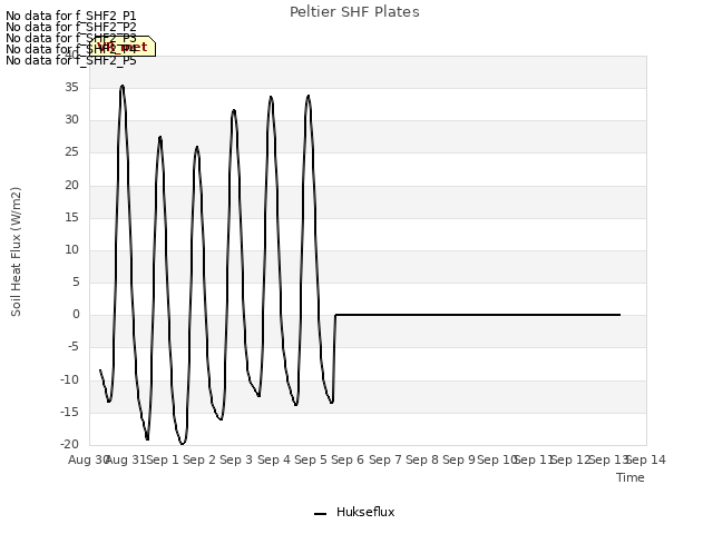 plot of Peltier SHF Plates