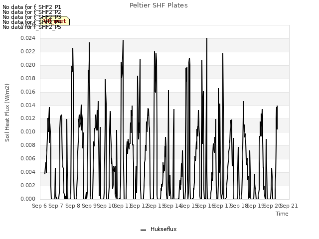 plot of Peltier SHF Plates