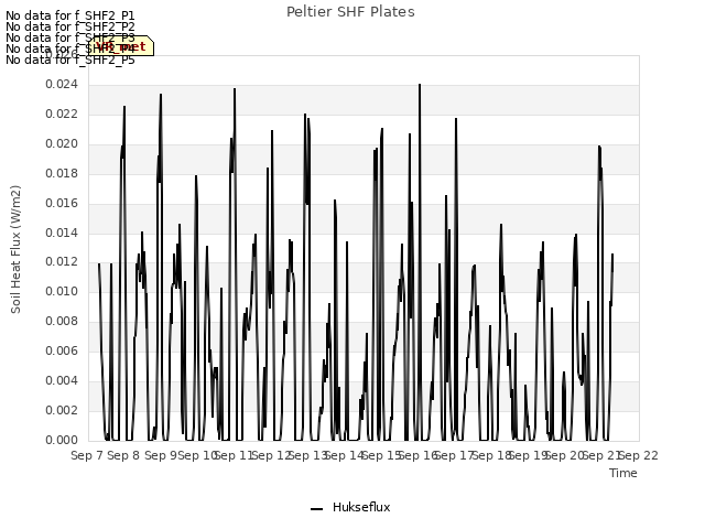 plot of Peltier SHF Plates