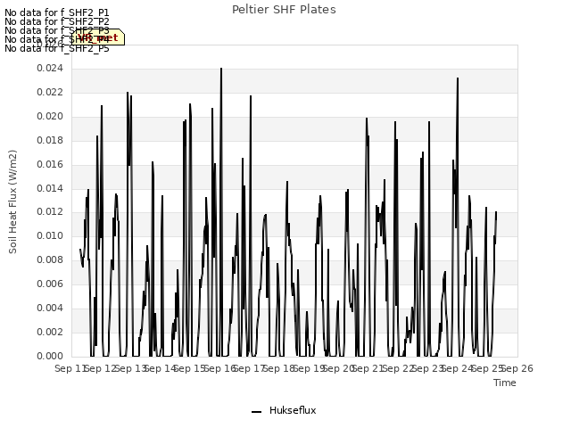 plot of Peltier SHF Plates