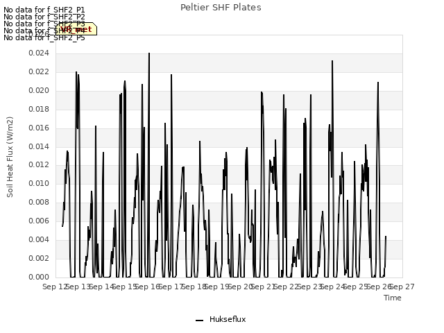 plot of Peltier SHF Plates