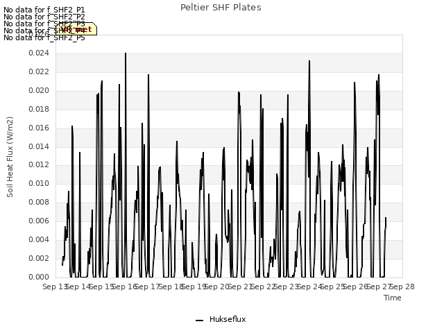 plot of Peltier SHF Plates