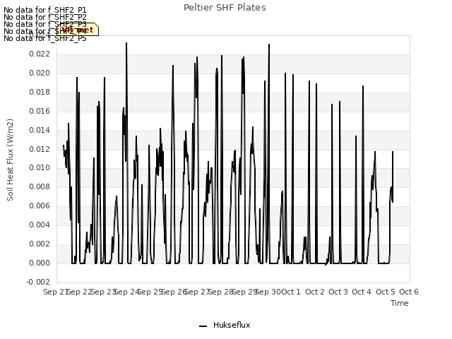 plot of Peltier SHF Plates