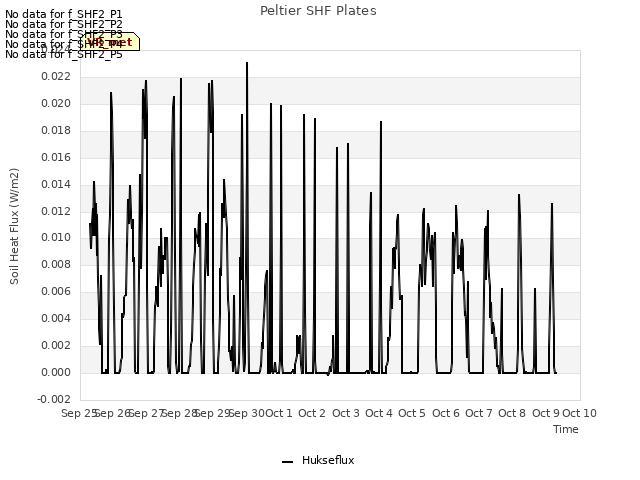 plot of Peltier SHF Plates