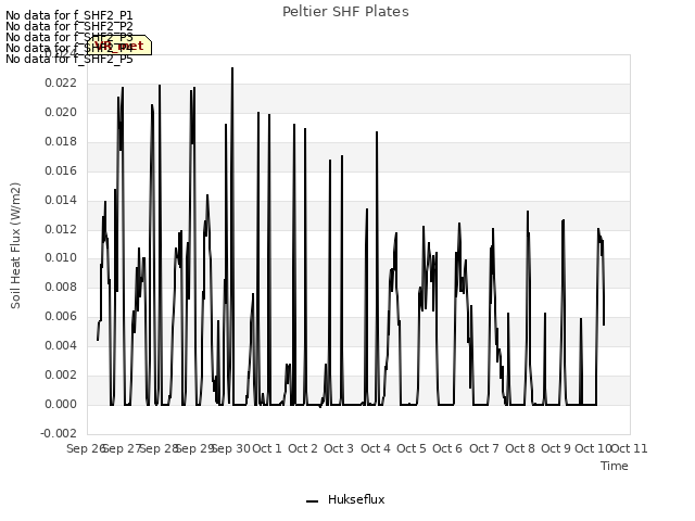 plot of Peltier SHF Plates