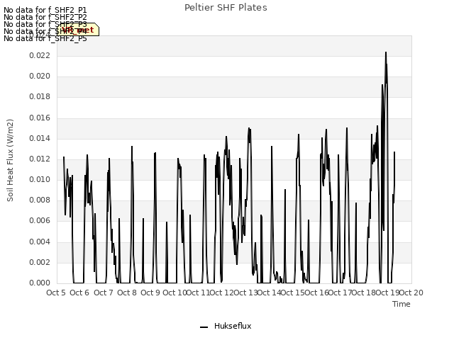 plot of Peltier SHF Plates