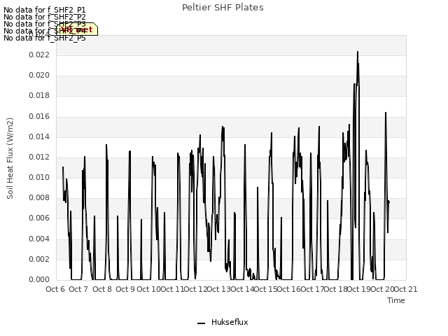plot of Peltier SHF Plates