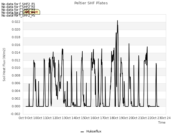 plot of Peltier SHF Plates